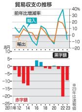 貿易赤字9.2兆円に半減　23年、輸出最大100兆円超