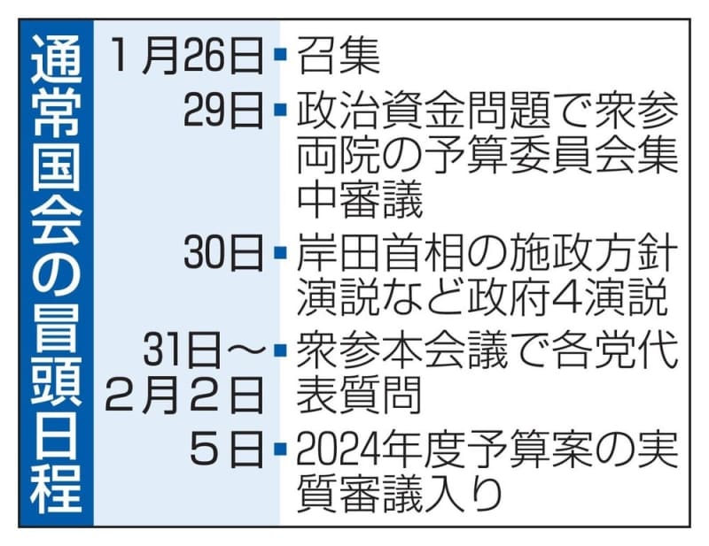 通常国会、26日に召集　野党、裏金事件追及へ