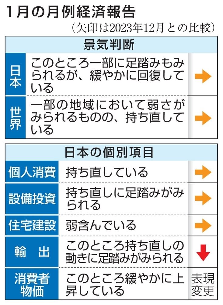 政府、景気判断を維持　能登地震の影響に「留意」