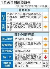 政府、景気判断を維持　能登地震の影響に「留意」