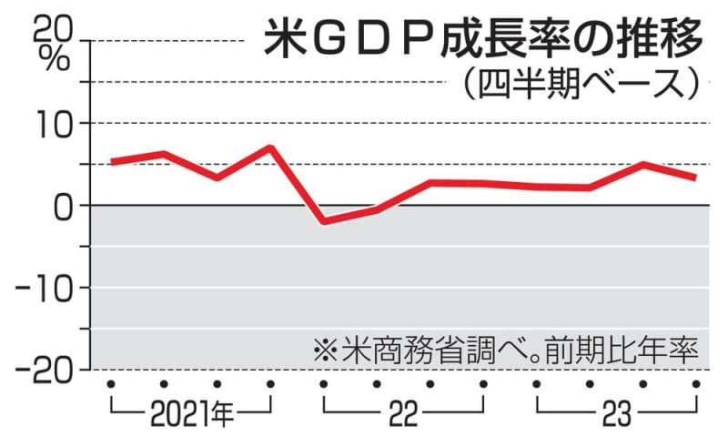米GDP3.3％増　23年10～12月期、予想超え