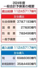 総額112兆円予算案提出　24年度、予備費倍増1兆円