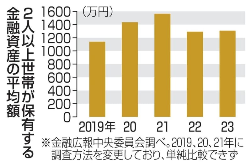 家計金融資産、平均1307万円　株価上昇で2年ぶり増加
