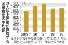 家計金融資産、平均1307万円　株価上昇で2年ぶり増加