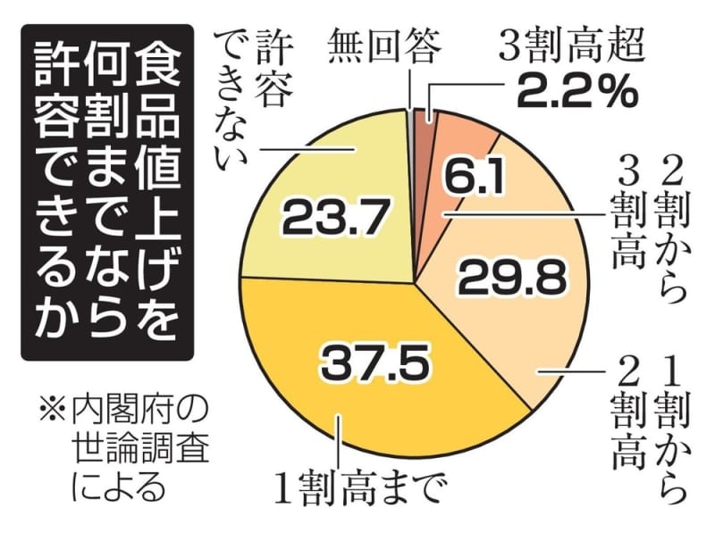 食品値上げ、75％がやむなし　内閣府調査、消費者意識