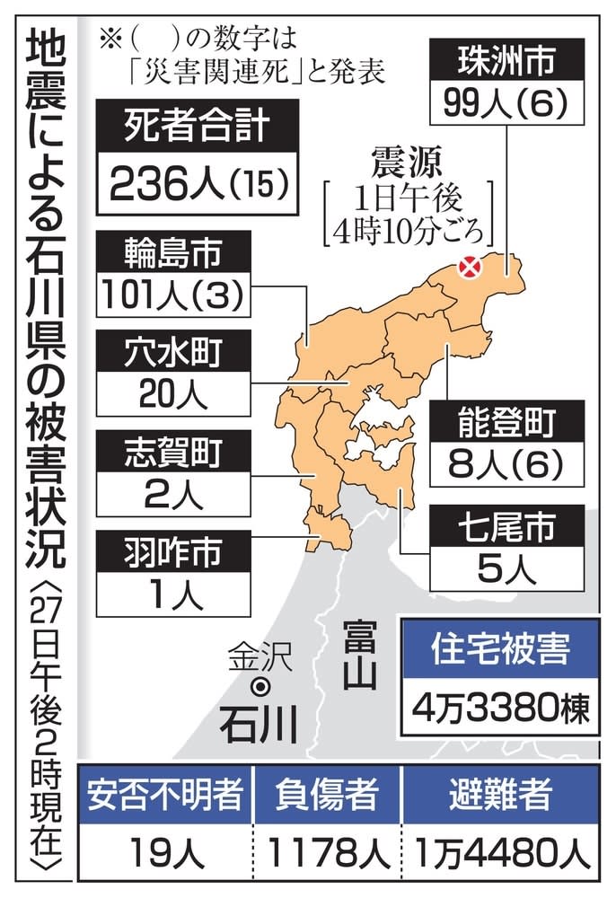 避難先「車中泊」の回答93件　馳知事「見守りや支援必要」