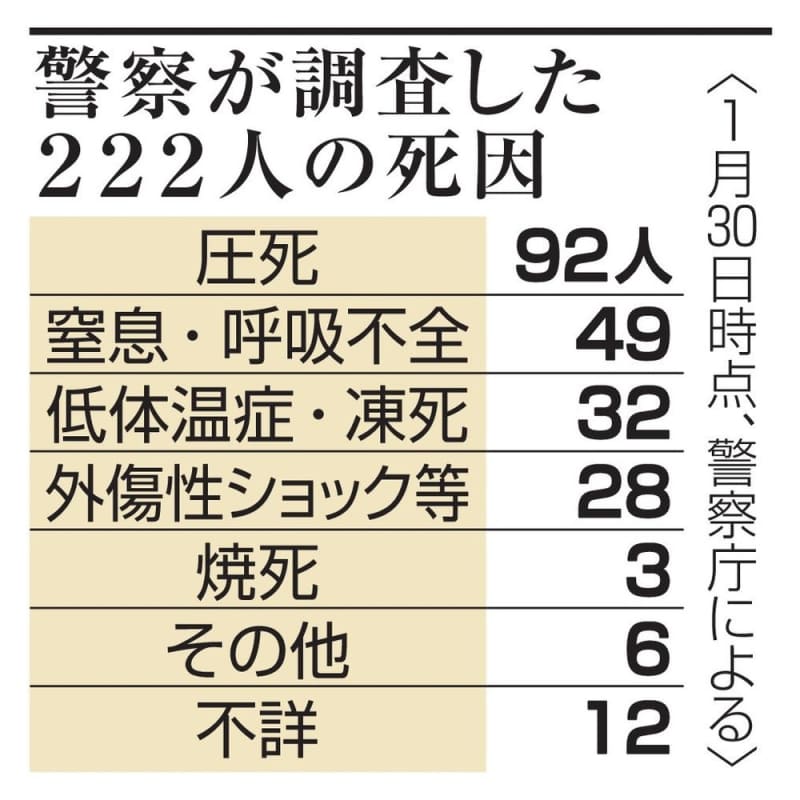 低体温症・凍死が14％　圧死41％、警察調査の遺体