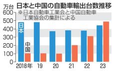 自動車輸出、中国が初の首位　23年、日本は7年ぶり陥落