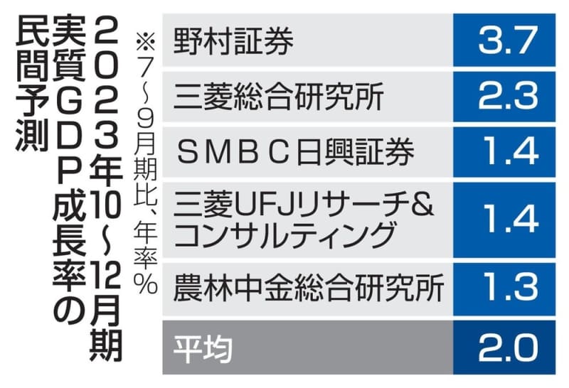 GDP、民間予測は2.0％増　10～12月、輸出の伸び要因