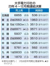 大手電力、8社が最高益更新　燃料費下落、値上げ寄与