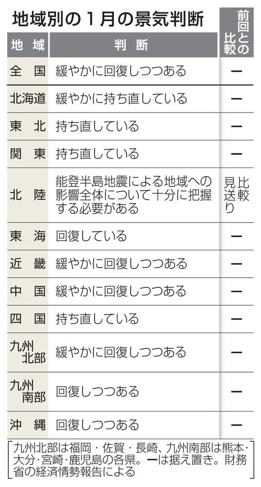 景気判断10地域で据え置き　北陸は地震影響で比較見送り