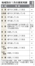 景気判断10地域で据え置き　北陸は地震影響で比較見送り