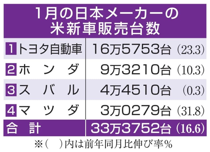 日本車4社、米販売16％増　供給制約改善が寄与