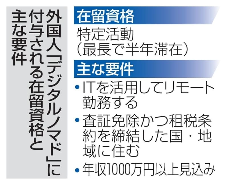 デジタルノマド在留資格見直しへ　滞在期間長く、消費拡大など狙い