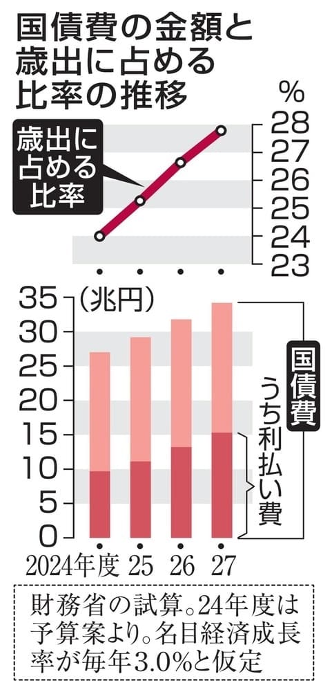 27年度、国債費7.2兆円増　借金膨張と金利上昇、財務省試算