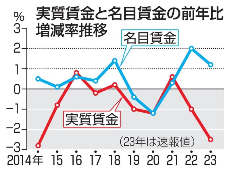 23年実質賃金、2年連続減　物価高、2.5％マイナス