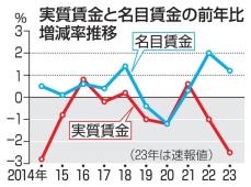 23年実質賃金、2年連続減　物価高、2.5％マイナス