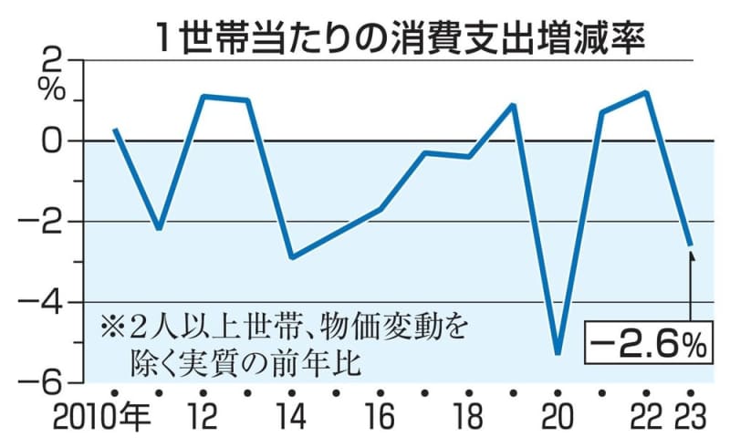 23年の消費支出、2.6％減　物価高、教育費切り詰め