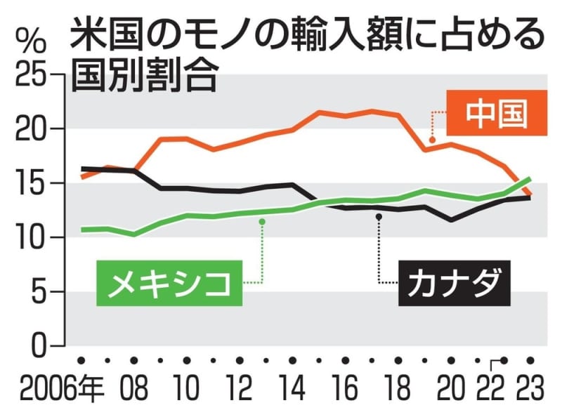 米国の輸入、中国首位陥落　23年、メキシコが上回る