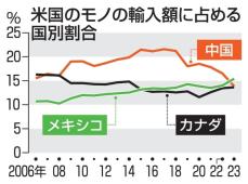 米国の輸入、中国首位陥落　23年、メキシコが上回る