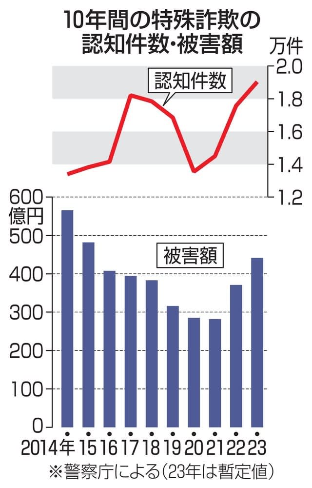 特殊詐欺、直近10年で最多　被害総額も2年連続で増加