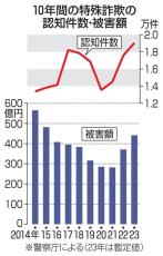 特殊詐欺、直近10年で最多　被害総額も2年連続で増加