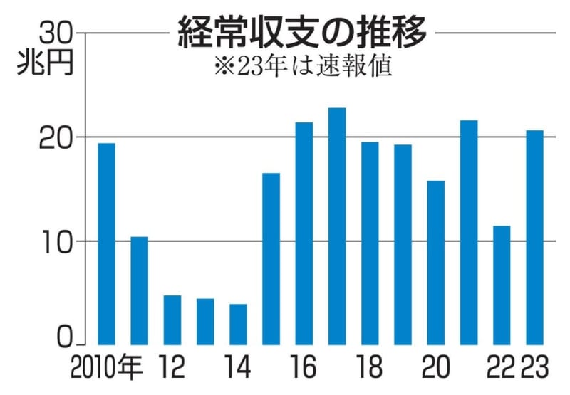 経常黒字92％増の20.6兆円　23年、貿易赤字が大幅に縮小