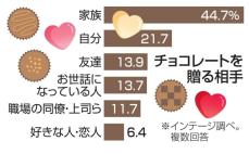 「自分チョコ」購入女性2割　バレンタイン、民間調査