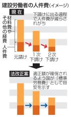 建設労働者の賃上げ、国が主導　目安を設定、違反行為には勧告