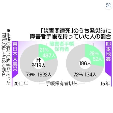 災害関連死、2割超が障害者　「救えた命」への対策急務