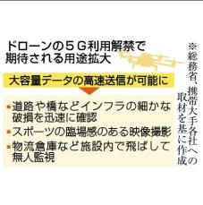 政府、ドローンの5G利用解禁へ　24年度、用途拡大に期待