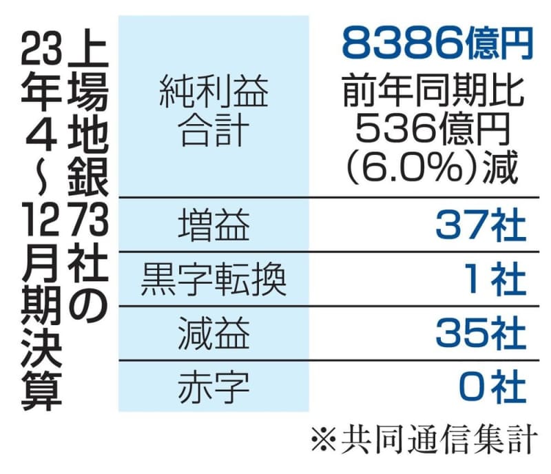 地銀、過半37社が増益や黒字　4～12月期、外債損失の反動