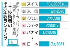 日本のIT技術者、年収26位　順位六つ下落、海外と大差