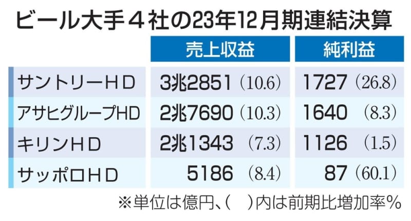 ビール大手4社、増収増益　値上げ寄与、海外販売も好調