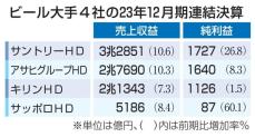 ビール大手4社、増収増益　値上げ寄与、海外販売も好調