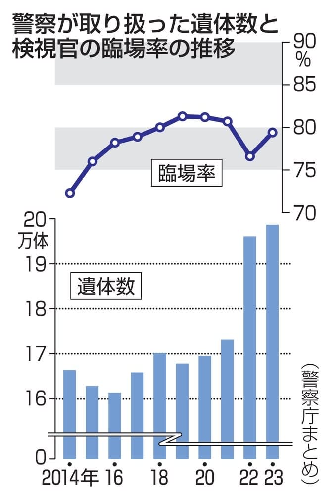 警察の取り扱い遺体19万8千体　23年、検視官の臨場率79％