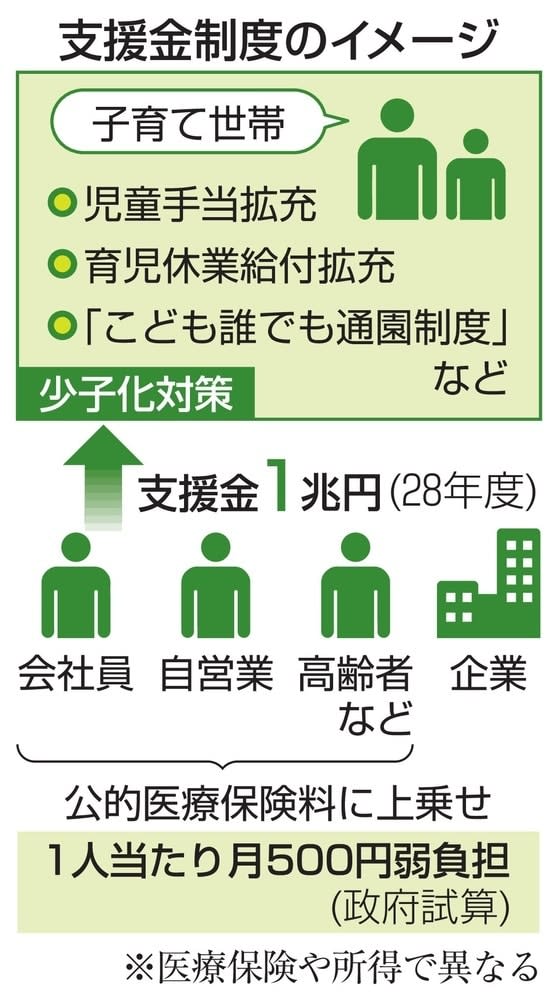 子育て支援金28年度500円　1人月額、保険料上乗せ