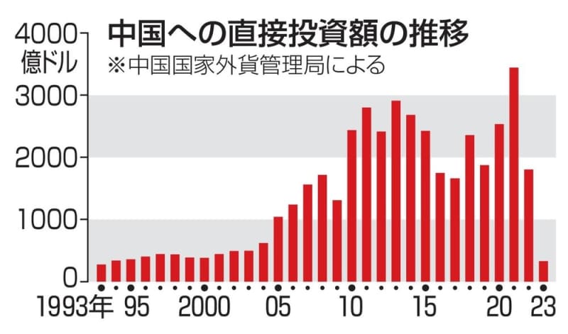 中国への直接投資82％減　外資離れ、30年ぶり低水準