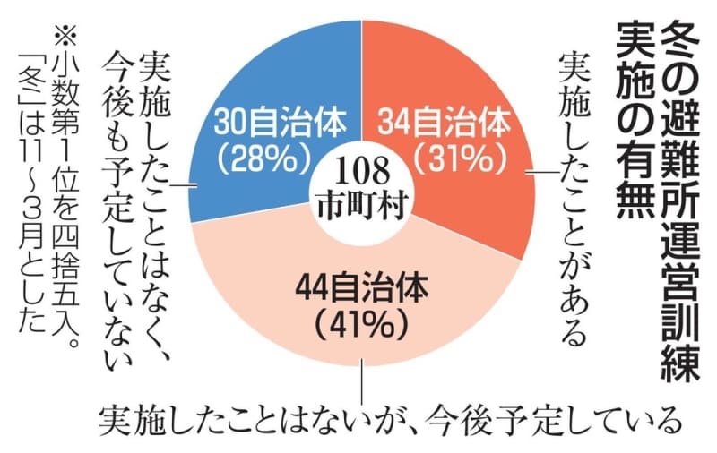 冬の避難所訓練、69％未実施　災害時の防寒急務、108市町村