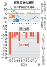 1月貿易赤字、1.7兆円に半減　自動車が輸出増、石炭は輸入減