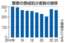 警察官の懲戒処分266人　23年、飲酒伴う処分が倍増