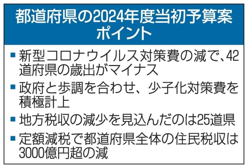 42道府県がマイナス予算　24年度、コロナ対策縮小