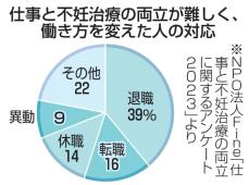 不妊治療で働き方変えた人39％　仕事との両立困難、退職が最多