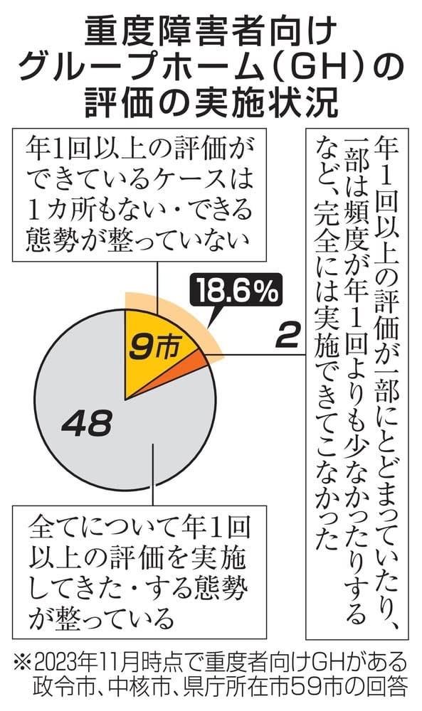 障害者ホームの評価不徹底　自治体2割、基準違反状態