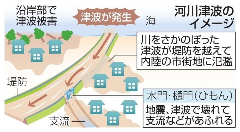 1級河川の津波対策、整備7割超　堤防・水門を強化、国交省