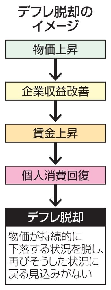 政府「デフレ脱却」表明を検討　賃上げや物価見極め判断