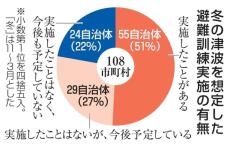 津波の避難訓練、冬は半数　108市町村調査、実施不可欠