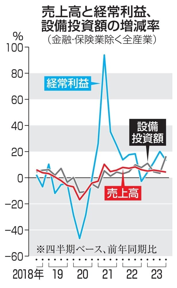 全産業の経常利益13％増　10～12月期、法人企業統計