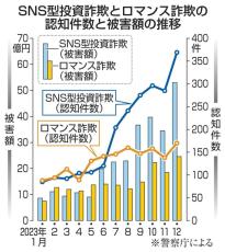 SNS投資勧誘詐欺、被害が急増　特殊詐欺を上回る、警察庁集計