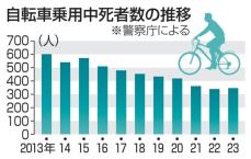 自転車事故死、8年ぶりに増加　頭部損傷の9割がヘルメットなし